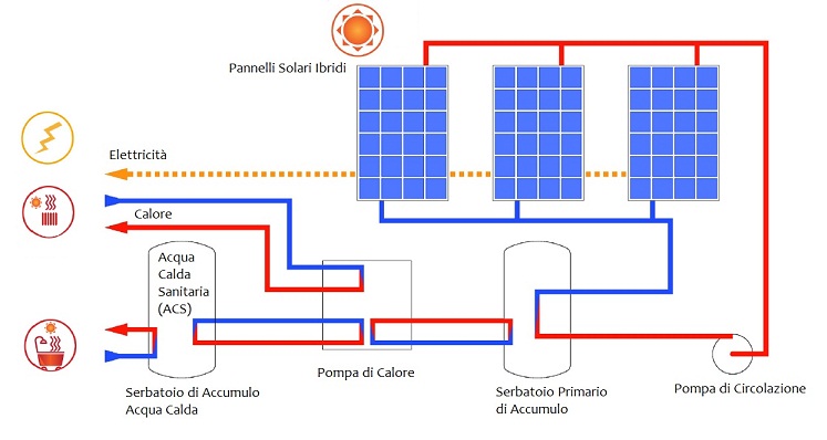 Schema Pompa di Calore con Pannelli Solari Termovoltaici